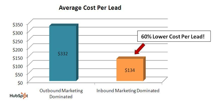 inbound marketing cost per lead
